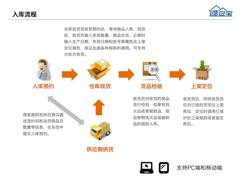 wms入库流程