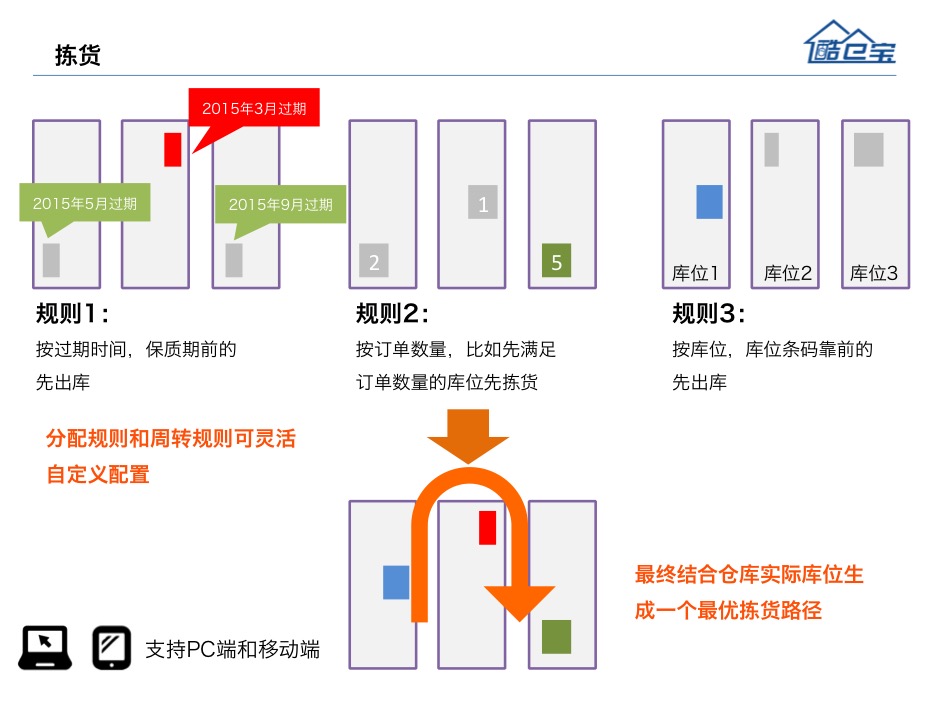 波次管理流程